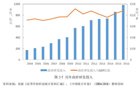图 2-7 历年政府研发投入