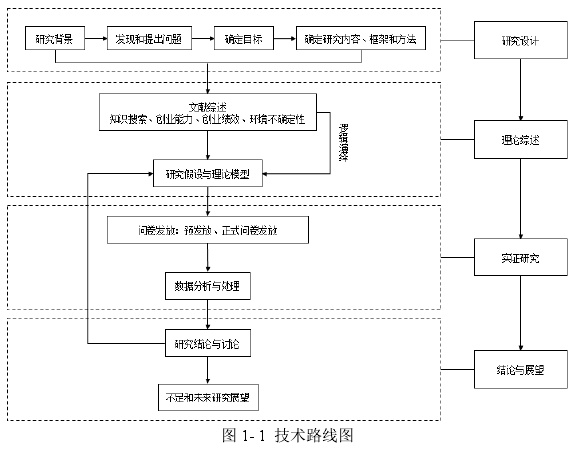 图 1- 1  技术路线图