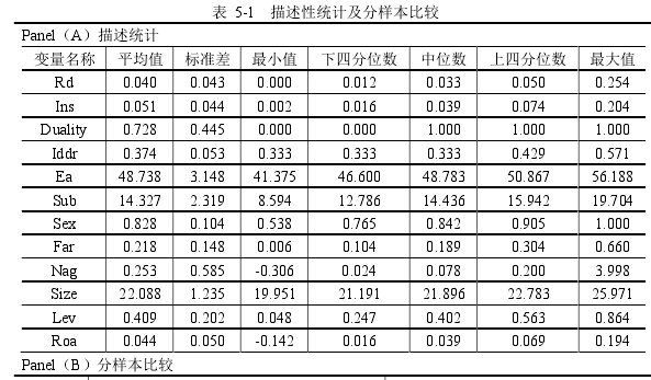 表 5-1   描述性统计及分样本比较