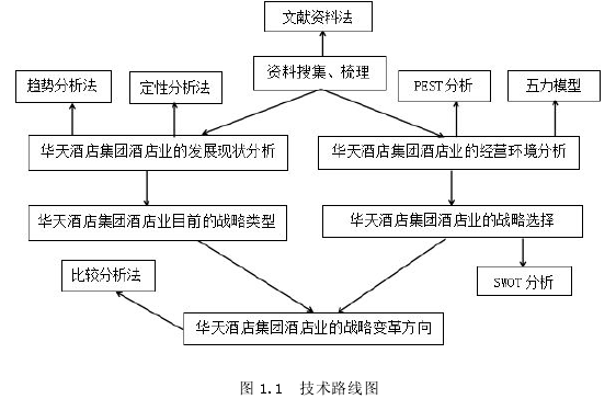 图 1.1 技术路线图