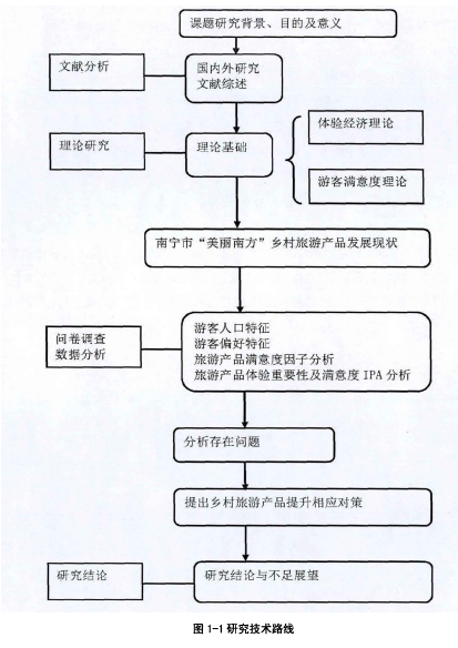 图1-1研究技术路线