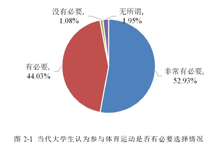 图 2-1 当代大学生认为参与体育运动是否有必要选择情况