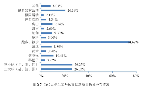 图 2-7 当代大学生参与体育运动项目选择分布情况