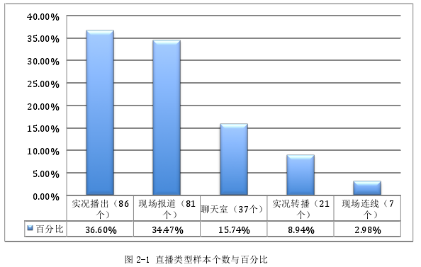 图 2-1 直播类型样本个数与百分比 