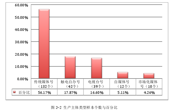 图 2-2 生产主体类型样本个数与百分比