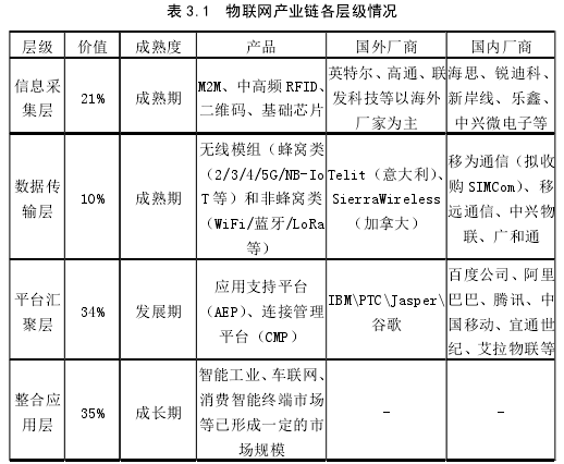 表 3.1  物联网产业链各层级情况 