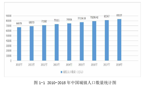 图 1-1 2010-2018 年中国城镇人口数量统计图