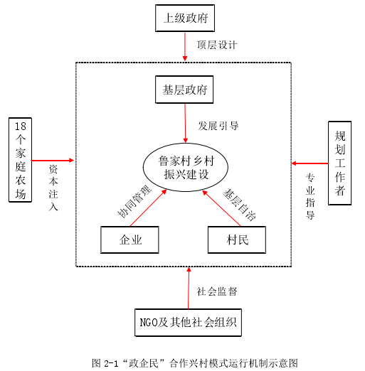 图 2-1“政企民”合作兴村模式运行机制示意图