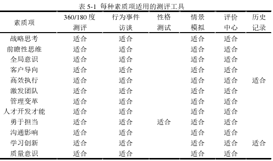 表 5-1  每种素质项适用的测评工具