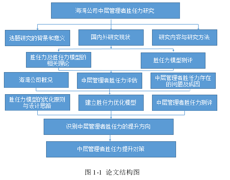 图 1-1  论文结构图