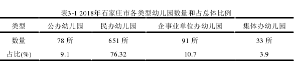 表3-1 2018年石家庄市各类型幼儿园数量和占总体比例