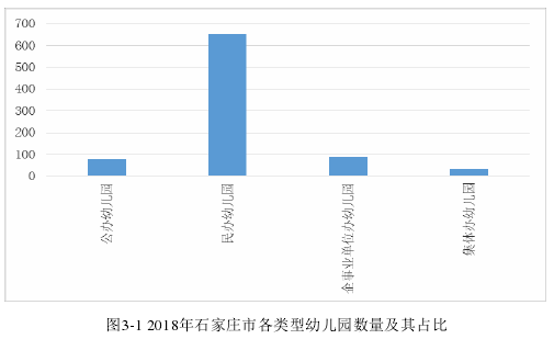 图3-1 2018年石家庄市各类型幼儿园数量及其占比