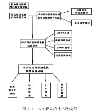 图 1-1 本文研究的技术路线图