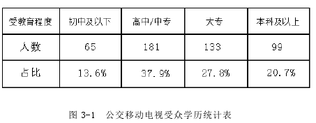 图 3-1 公交移动电视受众学历统计表