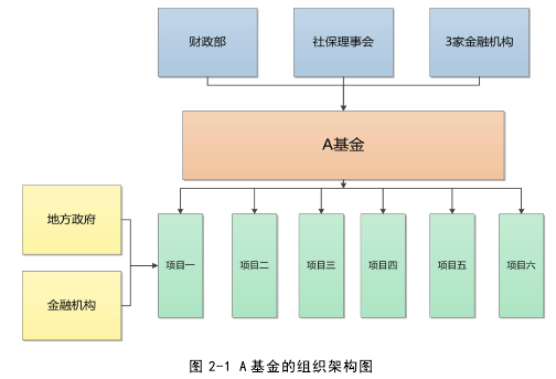 图 2-1 A 基金的组织架构图