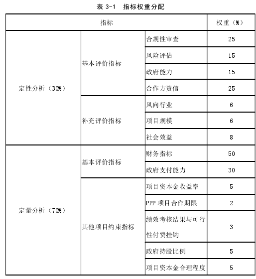 表 3-1 指标权重分配