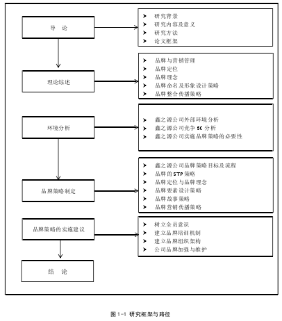 图 1-1 研究框架与路径