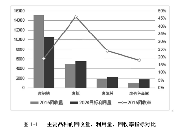 图 1-1 主要品种的回收量、利用量、回收率指标对比