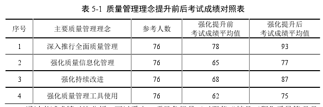 表 5-1 质量管理理念提升前后考试成绩对照表