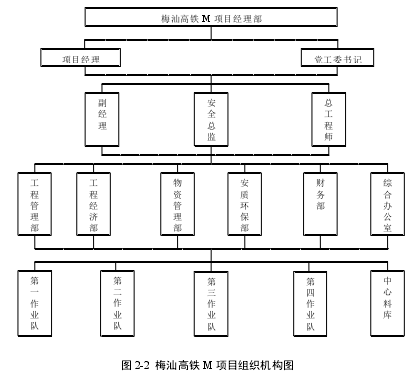 图 2-2  梅汕高铁 M 项目组织机构图