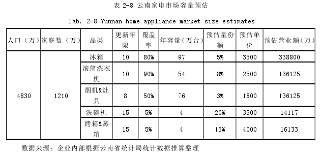 表 2-8 云南家电市场容量预估