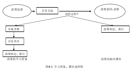 图6-1 学习借鉴、模仿流程图