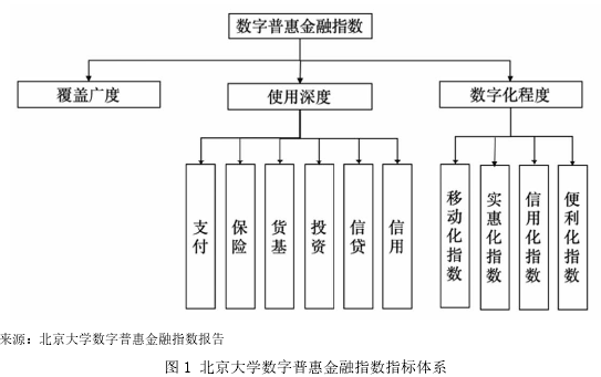 图 1 北京大学数字普惠金融指数指标体系