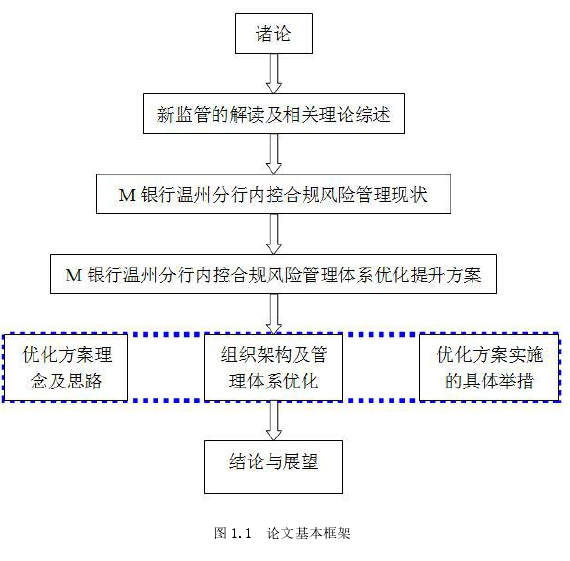 图 1.1 论文基本框架