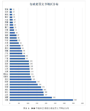 图 2.1 2018 年银监会系统行政处罚文书地区分布