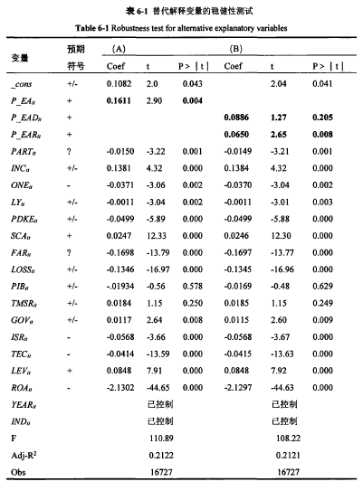 表6-1替代解释变量的稳健性测试