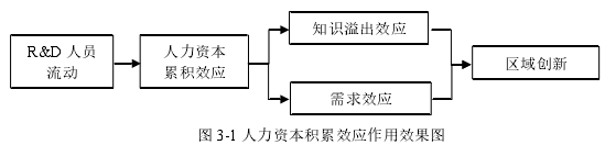 图 3-1 人力资本积累效应作用效果图