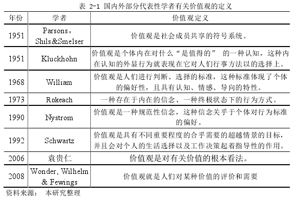 表 2-1 国内外部分代表性学者有关价值观的定义