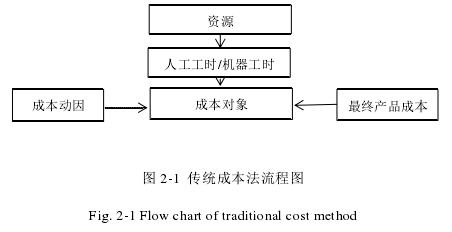 图 2-1  传统成本法流程图