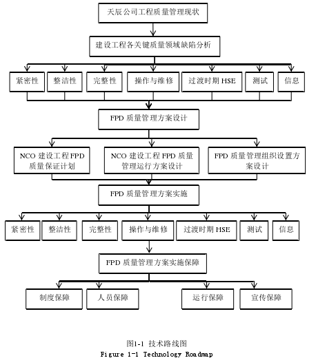 图1-1 技术路线图