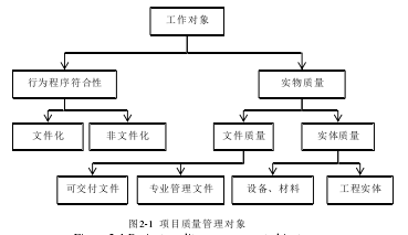 图2-1 项目质量管理对象