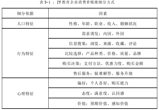 表 5-1 ：ZY 教育企业消费者精准细分方式