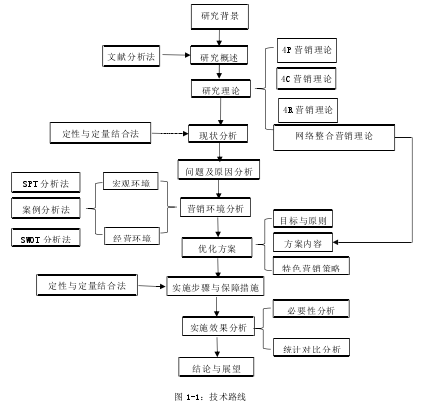 图 1-1：技术路线