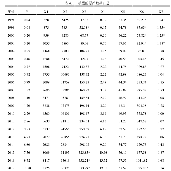 表 4. 1   模型的原始数据汇总 