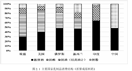 图 2. 1  主要国家乳制品消费结构（折算成原料奶）