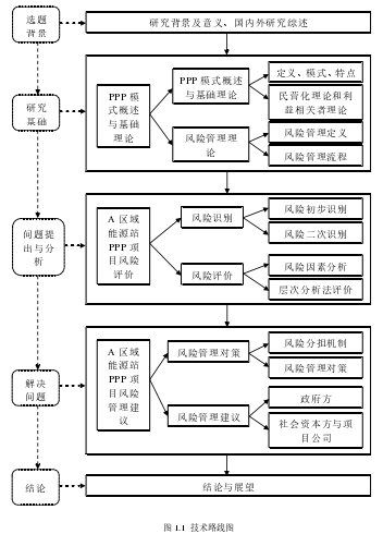 图 1.1  技术路线图