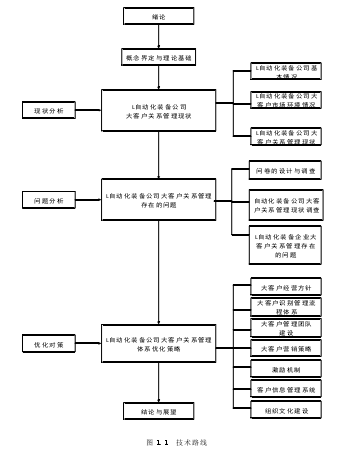 图 1.1  技术路线 