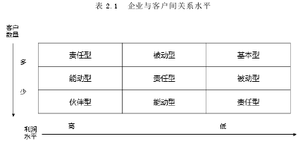 表 2.1  企业与客户间关系水平