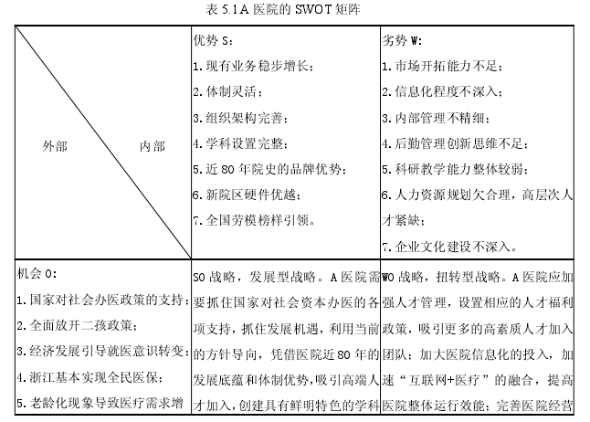 表 5.1 A 医院的 SWOT 矩阵