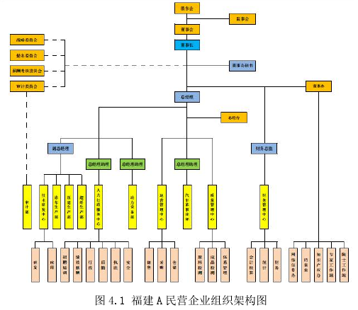 图 4.1 福建 A 民营企业组织架构图