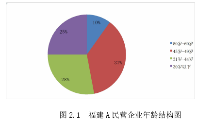 图 2.1 福建 A 民营企业年龄结构图