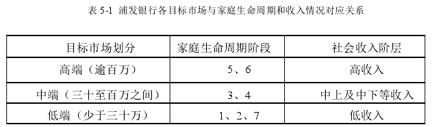 表 5-1 浦发银行各目标市场与家庭生命周期和收入情况对应关系