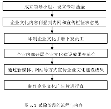 图 5.1 破除阶段的流程与内容