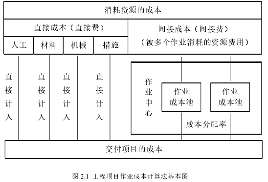 图 2.1  工程项目作业成本计算法基本图