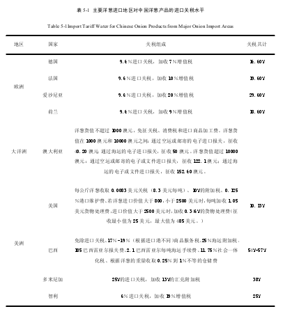 表 5-1  主要洋葱进口地区对中国洋葱产品的进口关税水平