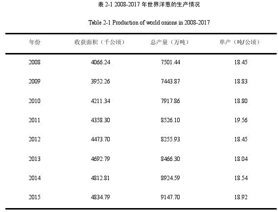 表 2-1 2008-2017 年世界洋葱的生产情况